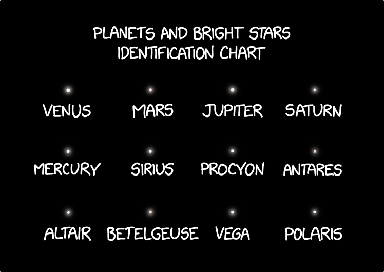 Planets and bright stars identification chart. All stars look as a white dots